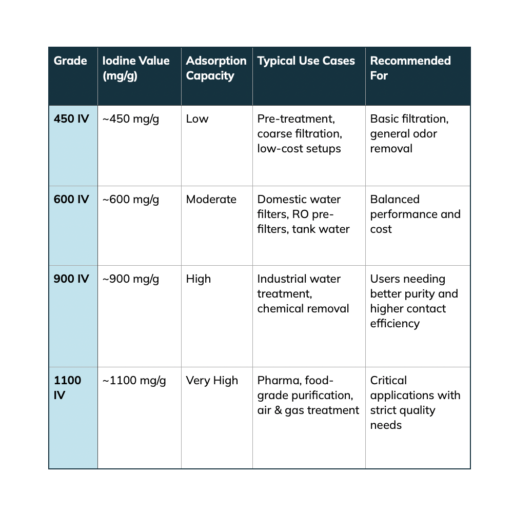 600 IV Granular Activated Carbon (25 Kg) | Efficient Water Purification Media for RO & Filtration Systems